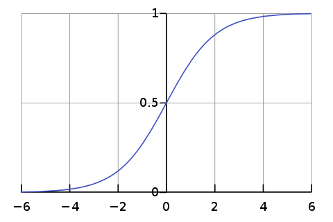 Función loxística